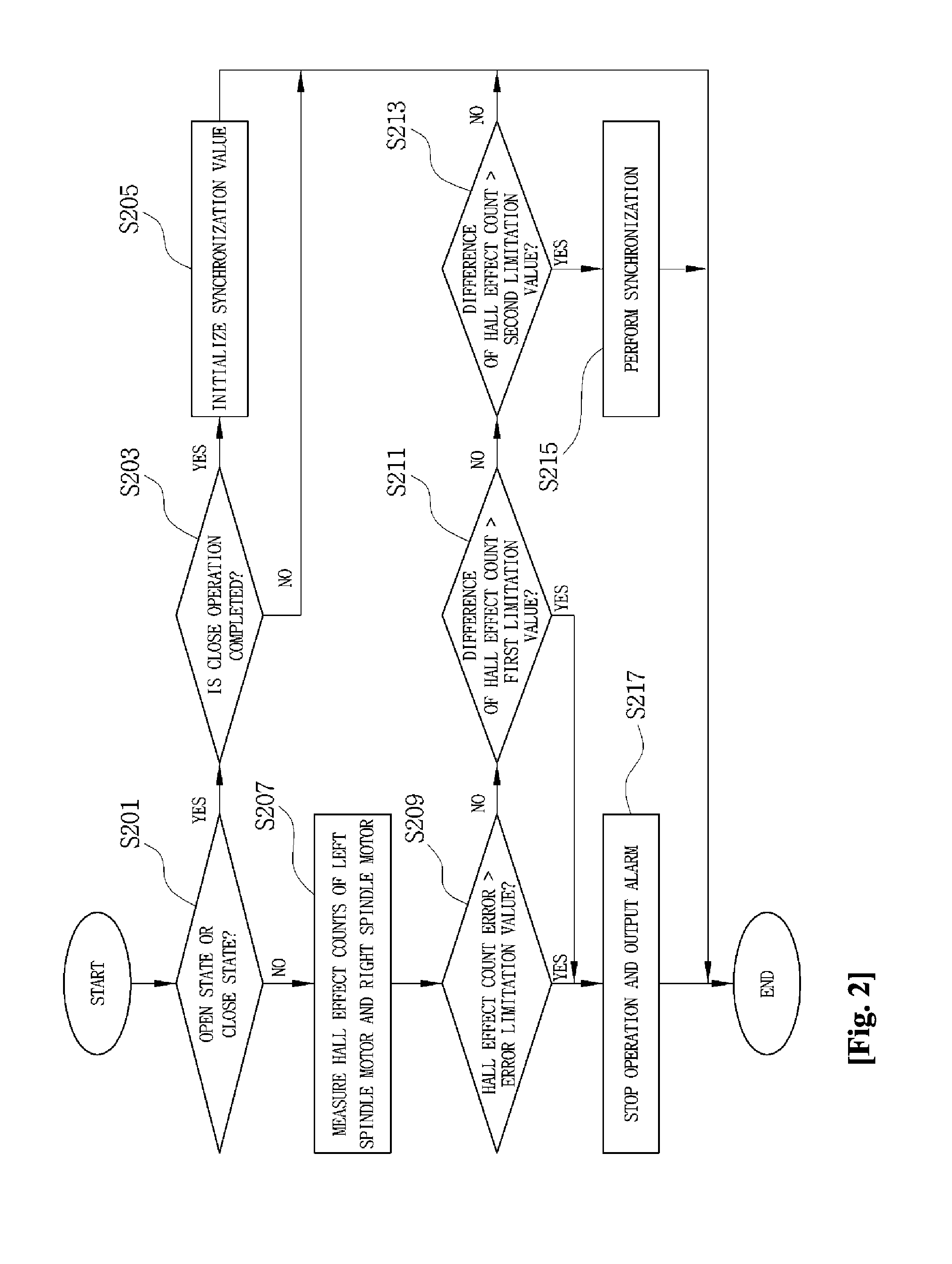 Method of controlling power trunk or power tailgate with synchronization procedure between left and right spindles