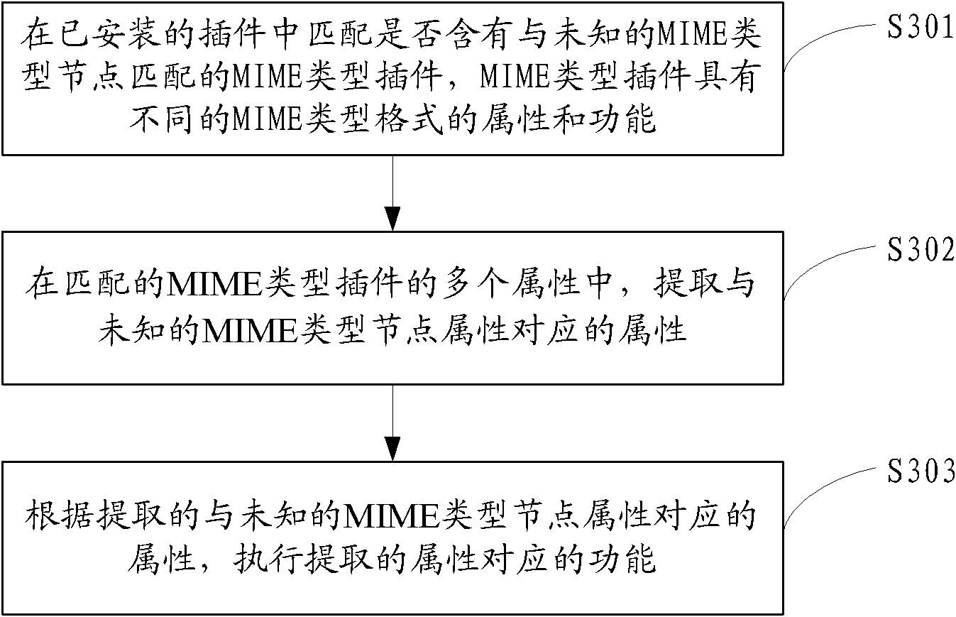 Generation method of MIME (multipurpose Internet mail extension) type plug-in component, system and browser