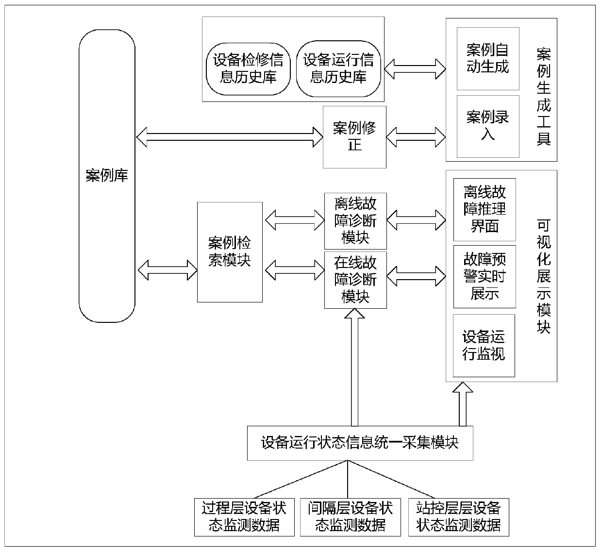 Library building method of transformer substation equipment fault case library and fault diagnosis method and system