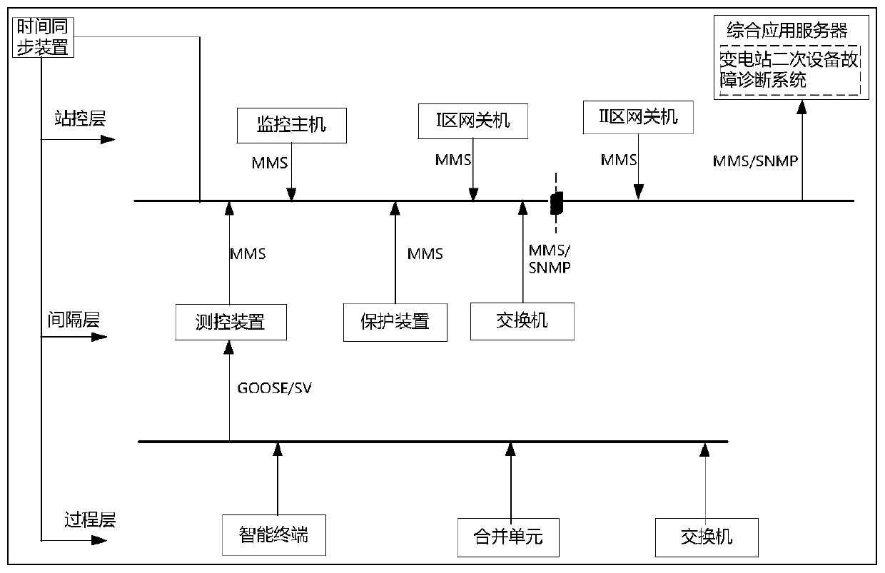 Library building method of transformer substation equipment fault case library and fault diagnosis method and system