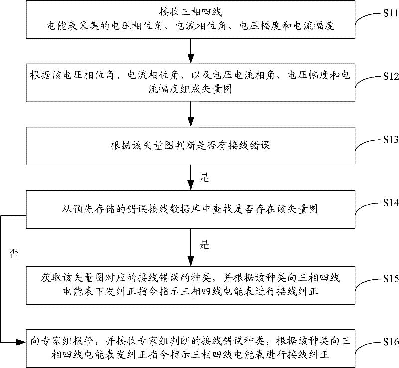 Method and system for correcting false wiring of three-phase four-wire watt-hour meter and watt-hour meter