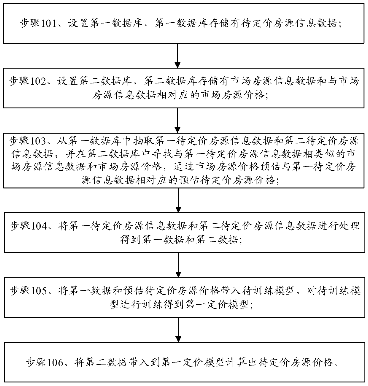 House resource pricing method and system