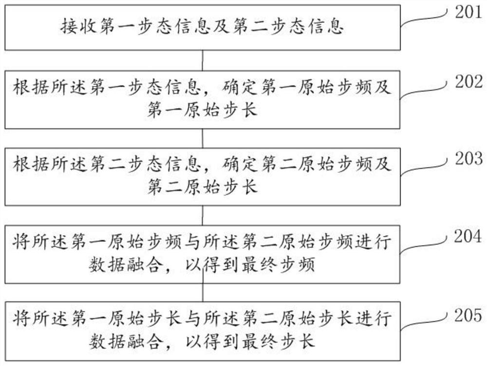 Method and device for estimating step length and step frequency, and gait detector