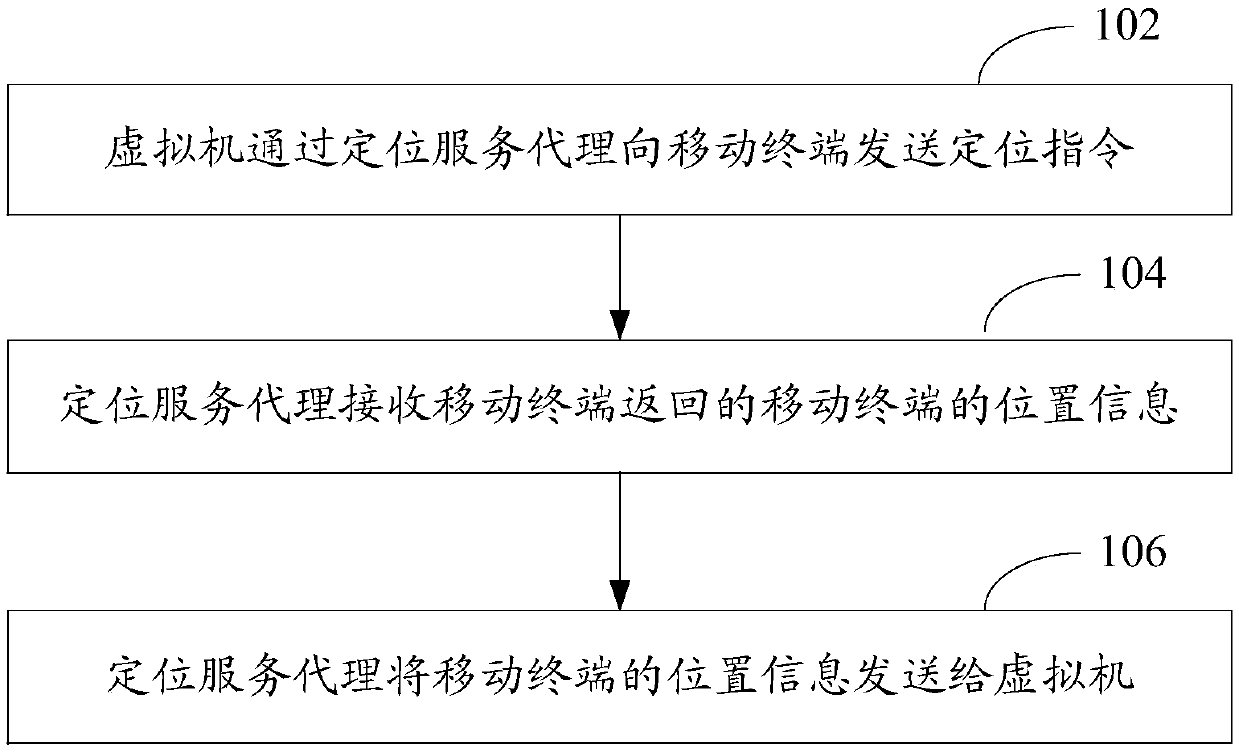 Mobile virtualization-based positioning method and system in MDM