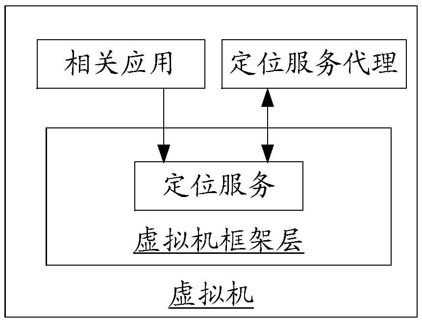 Mobile virtualization-based positioning method and system in MDM