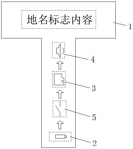 Place name sign capable of being recognized by visually-challenged and undereducated people