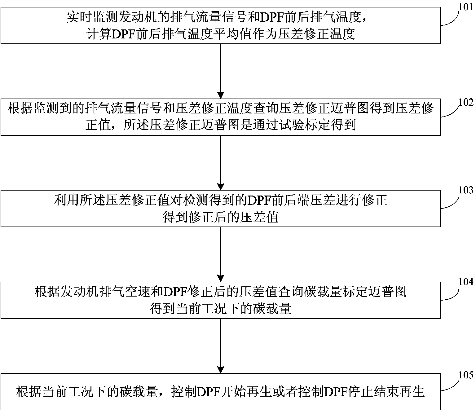 Active regeneration control method and device for particulate trap