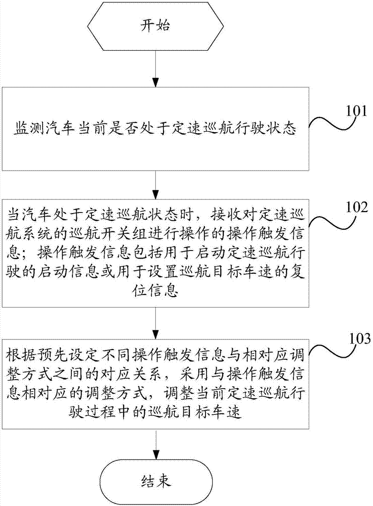 Control method and device of cruise control system, controller and vehicle