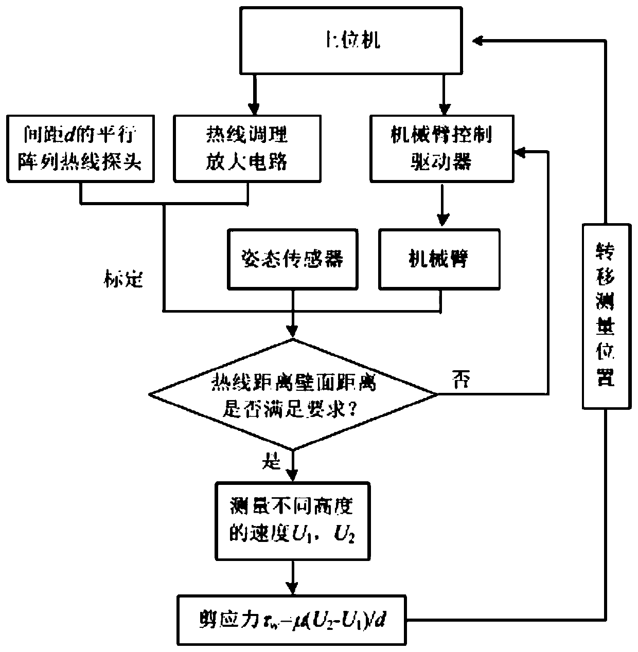 A Method for Measuring Wall Shear Stress