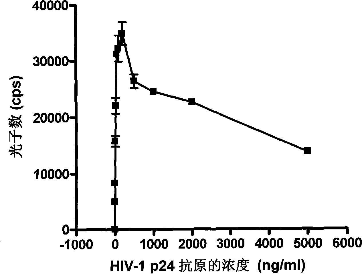 HIV-1 p24 antigen acridine ester chemiluminescence immune analyse detecting method