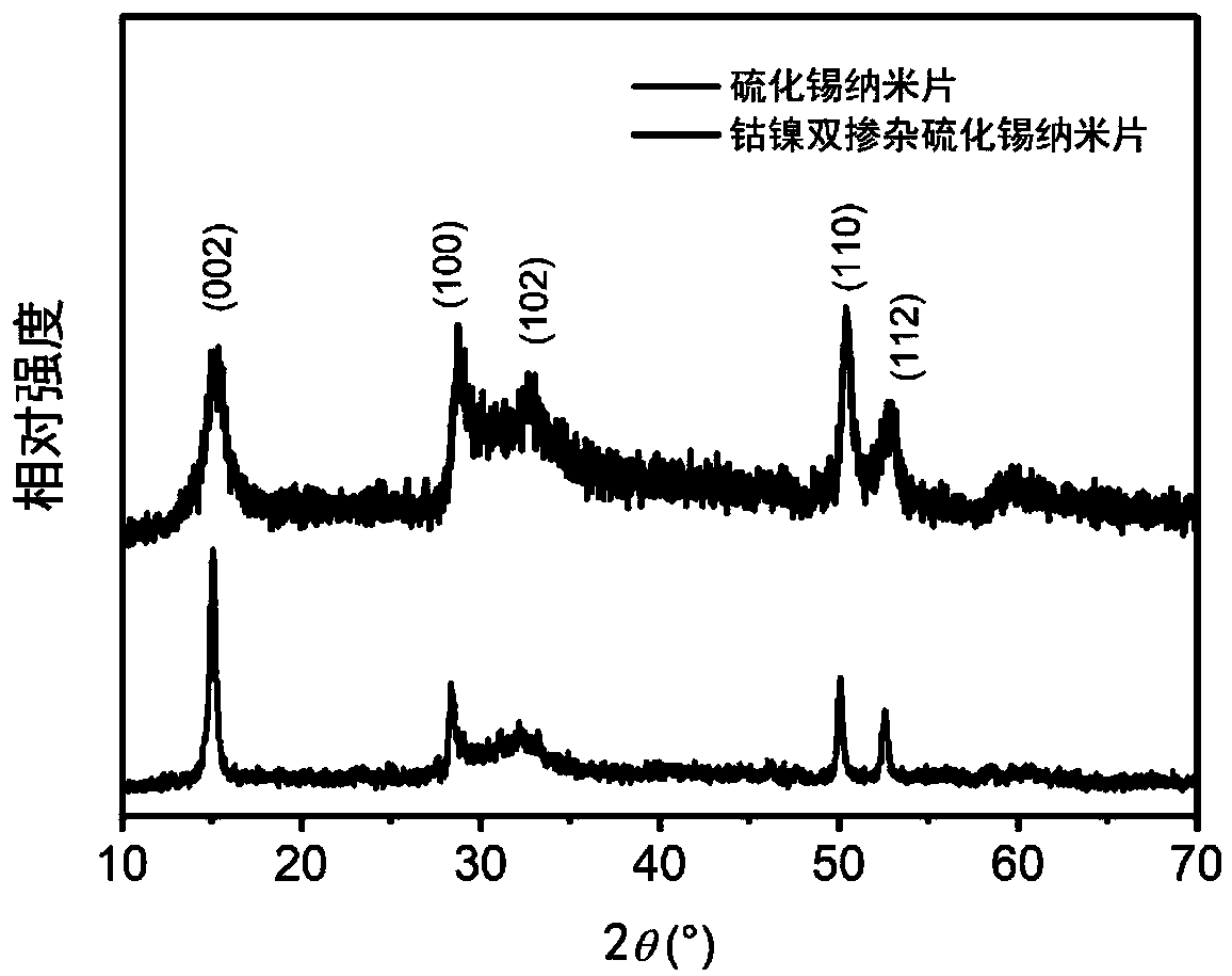 Cobalt and nickel dual-doped tin sulfide nanosheet and preparation method and application thereof