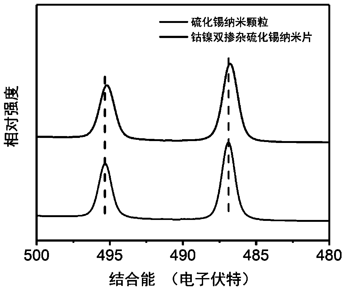 Cobalt and nickel dual-doped tin sulfide nanosheet and preparation method and application thereof