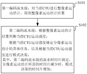 Video coding method, system and storage medium