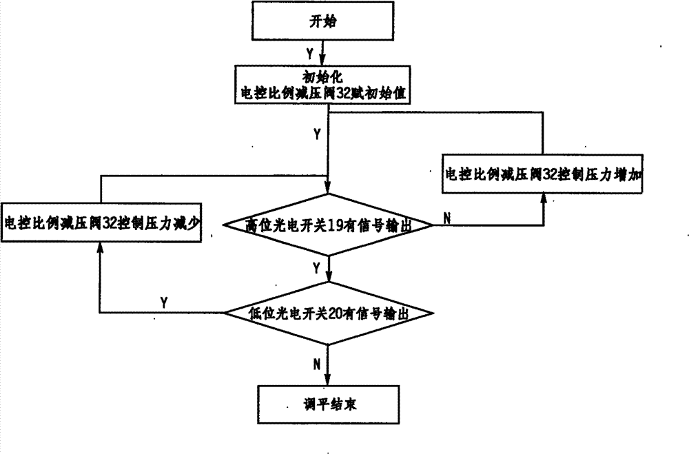 Automatic leveling control device for air cushion suspended transport vehicle