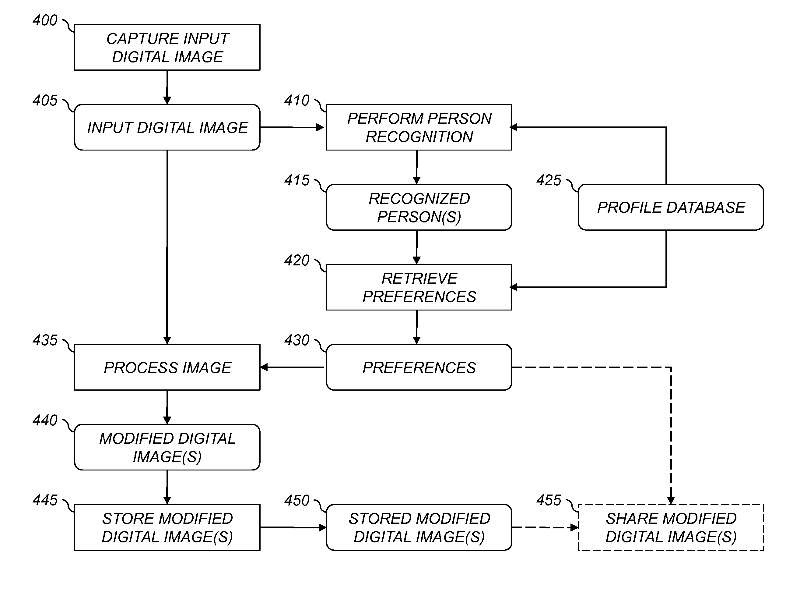 Camera having processing customized for identified persons