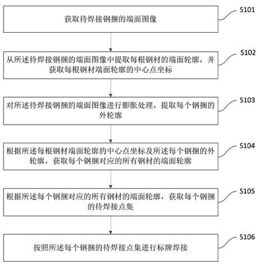 An automatic welding label method and device based on multiple steel bundles