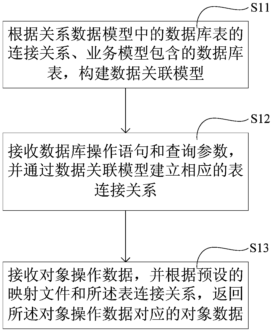 Object relational mapping method, device and processor