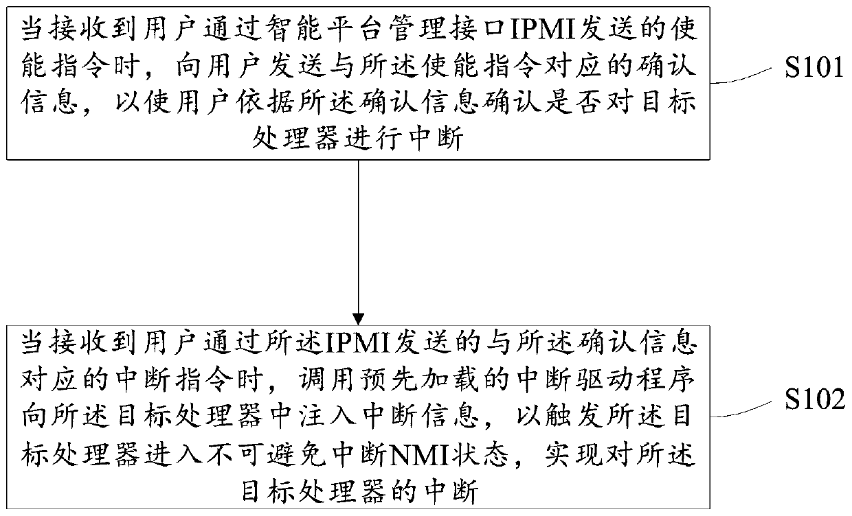 Triggering method and device for processor interruption