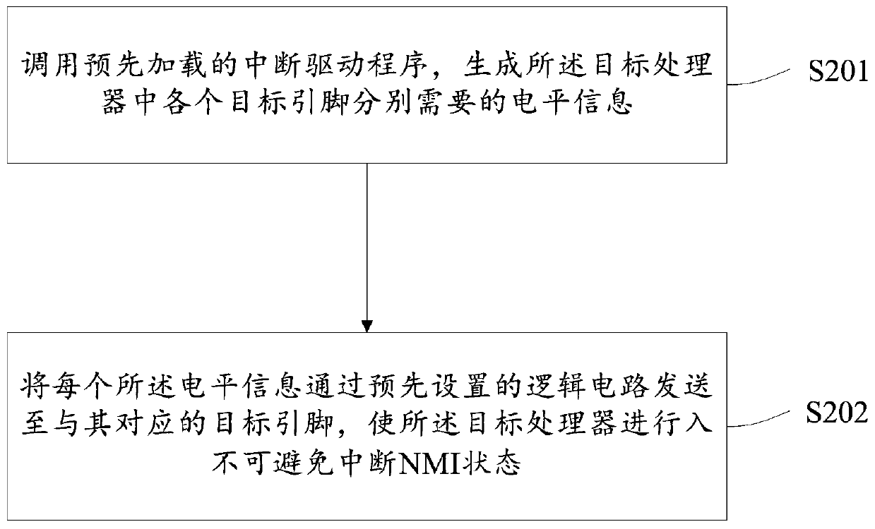 Triggering method and device for processor interruption