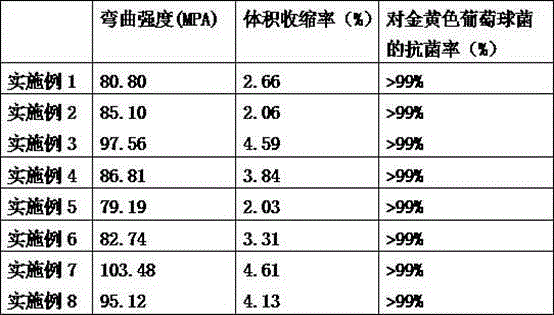 Preparation method of low-volume-shrinkage antibacterial dental resin composite material