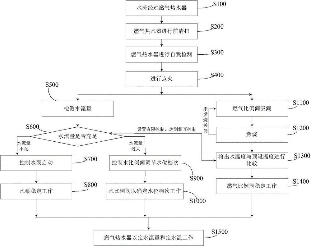 Gas water heater and control method thereof