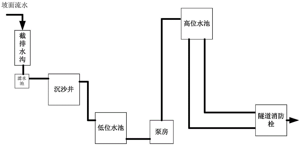 Tunnel fire-fighting system of utilizing slope flowing water as water source