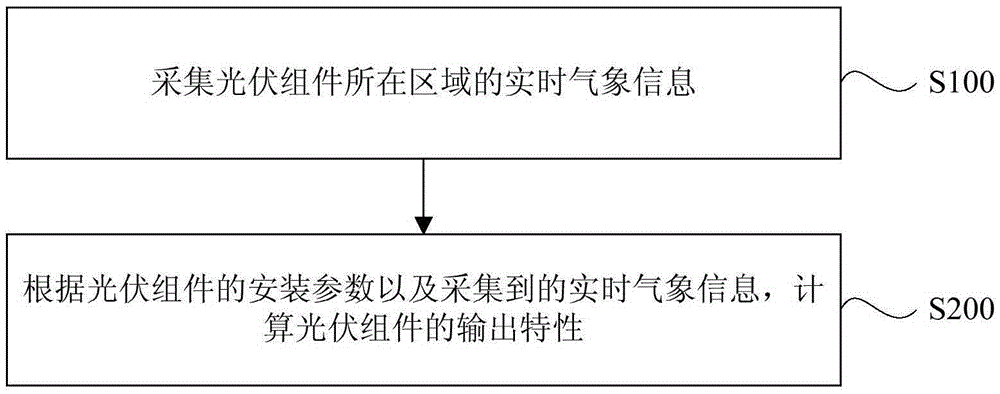 Output characteristic calculation method and system for photovoltaic assembly