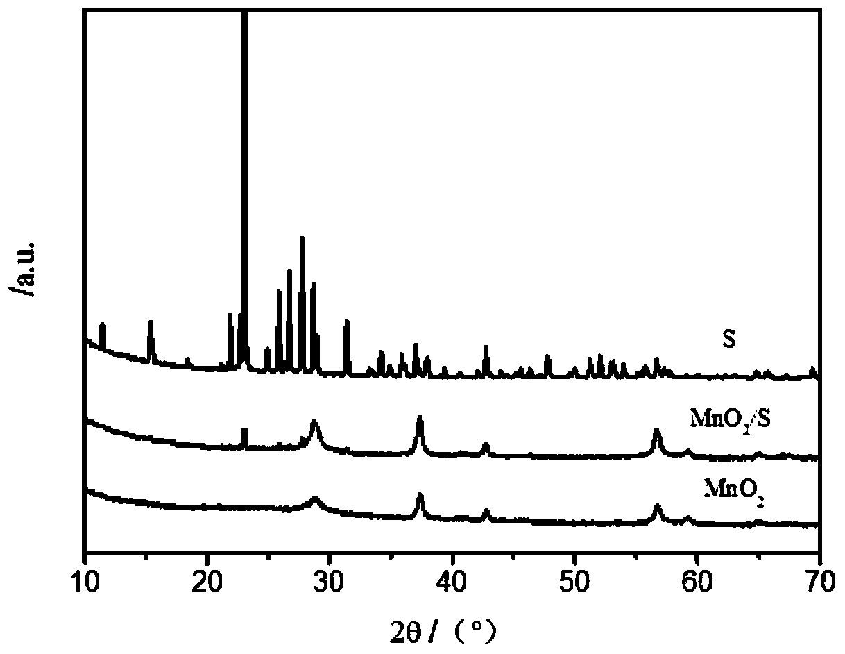 Preparation method for coating anode material of lithium battery