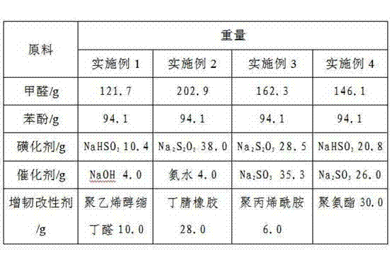 Preparation method of sulfonated phenolic water-absorbing resin