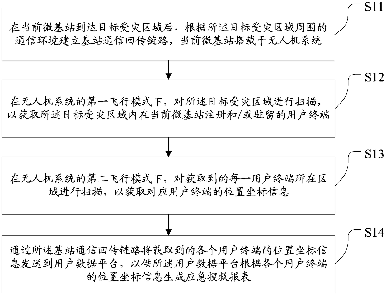 Emergency search and rescue method, device, system, computer storage medium and device