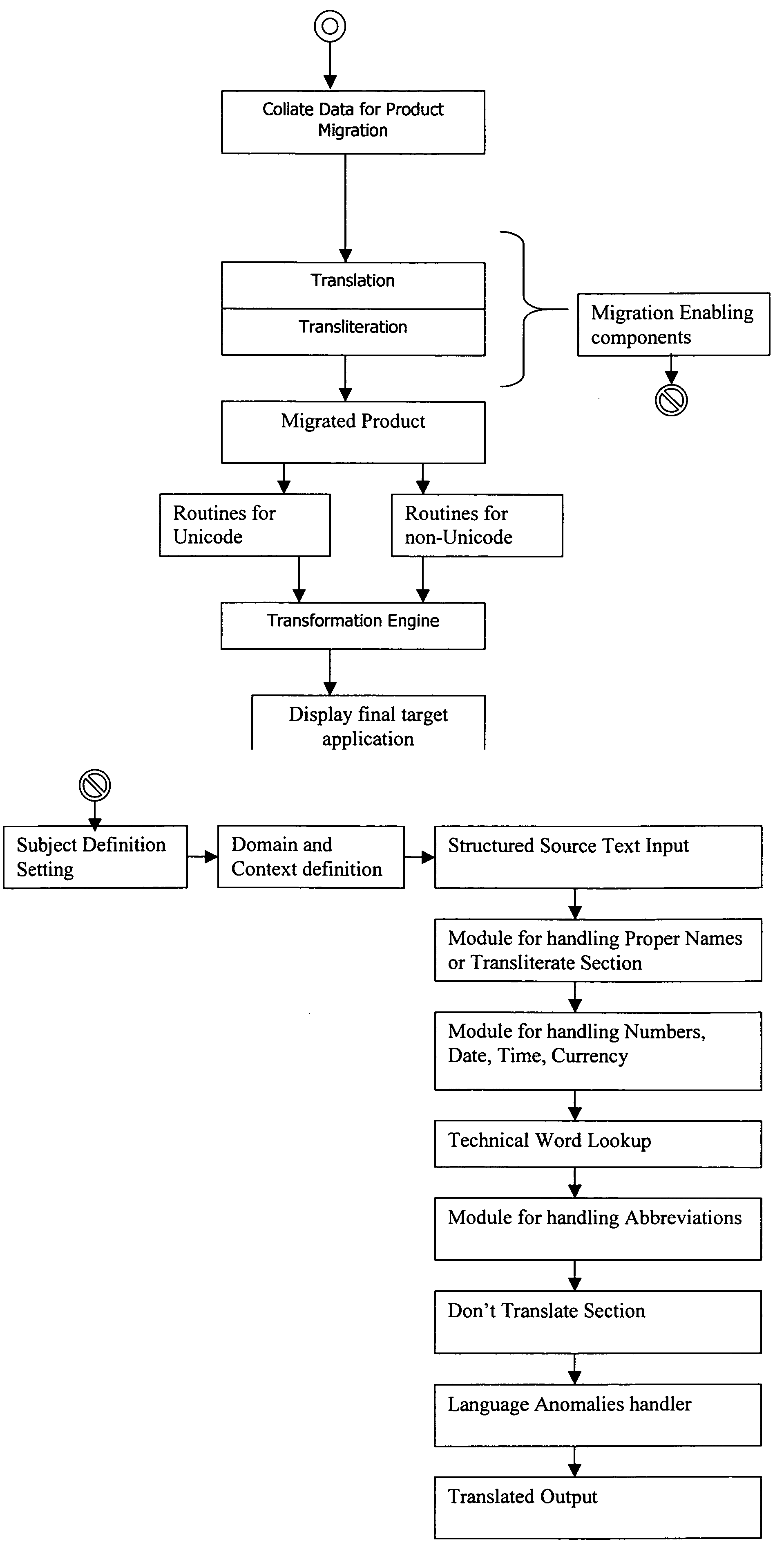 System and method for product migration in multiple languages