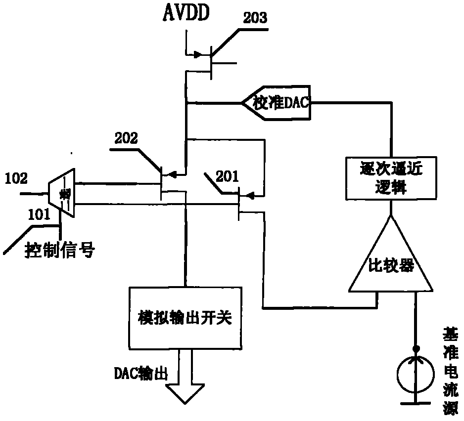 Digital static calibration circuit of digital-to-analog converter (DAC)