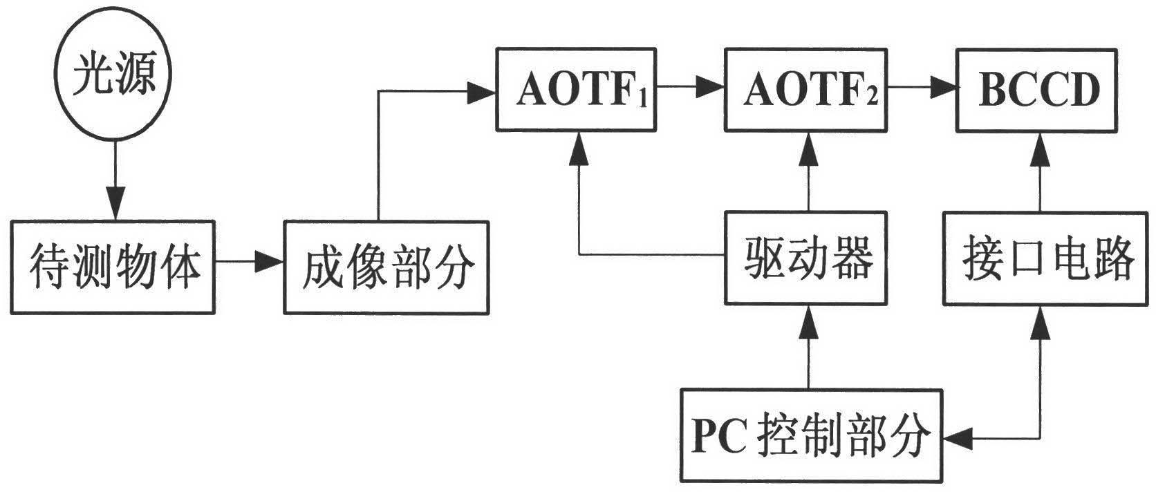 Secondary acousto-optic tunable filter hyperspectral imaging method and device