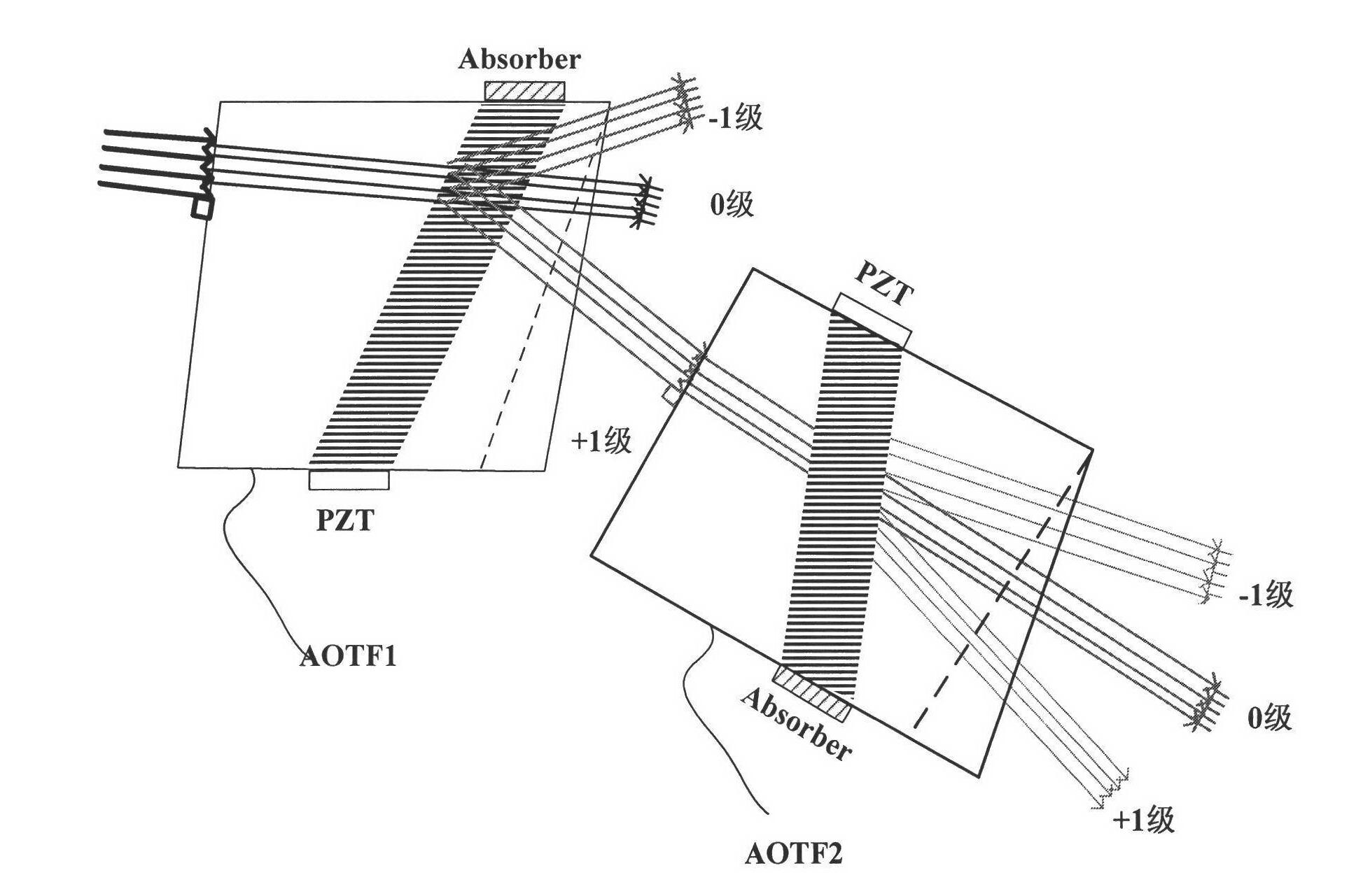 Secondary acousto-optic tunable filter hyperspectral imaging method and device