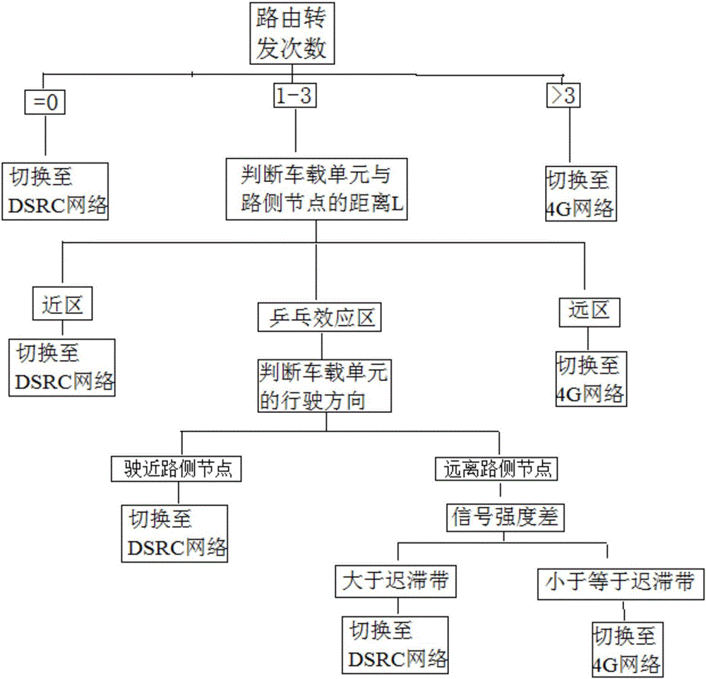 4G-and-DSRC-technology-based vertical handover decision-making method of heterogeneous network