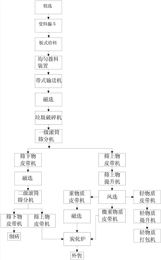 Comprehensive treatment method of domestic waste