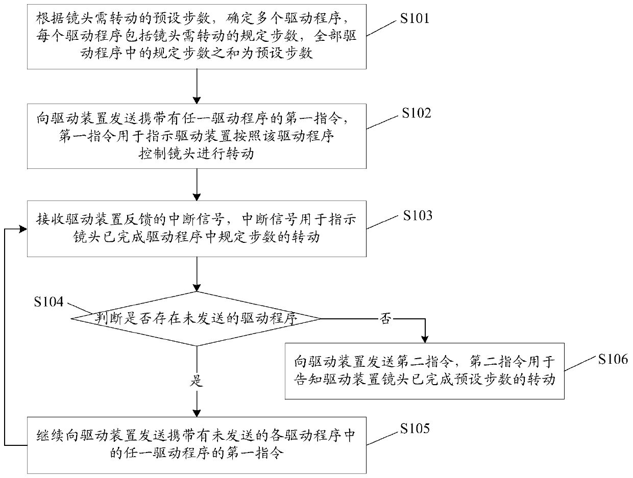 Lens rotation control method and device