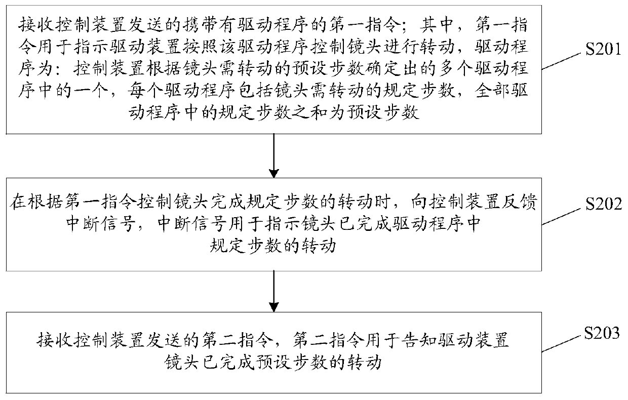 Lens rotation control method and device