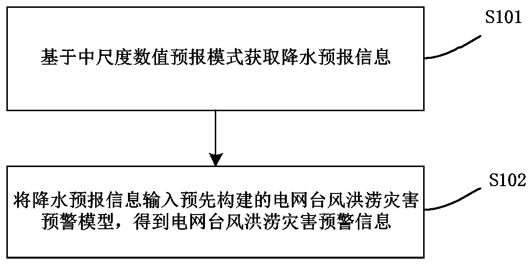 Power grid typhoon and flood disaster early warning method and device