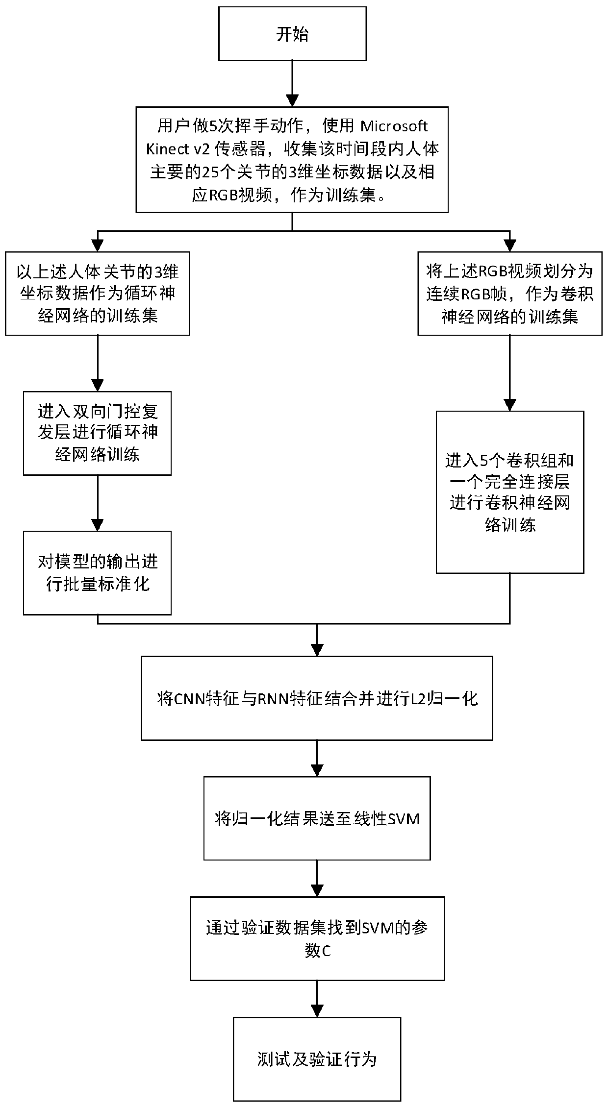 Human body behavior recognition method based on convolutional neural network and recurrent neural network