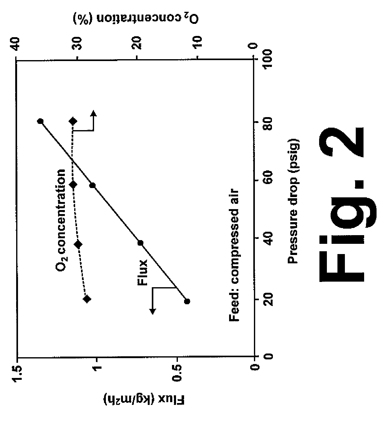 Oxygen enrichment using small-pore silicoaluminophosphate membranes