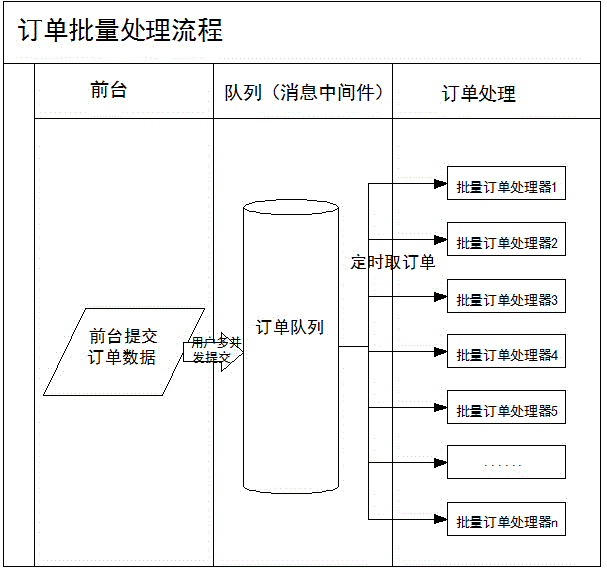 High-efficiency order batch-processing method of tobacco industry orders