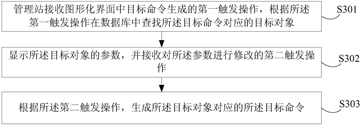 Automatic command generation method and device