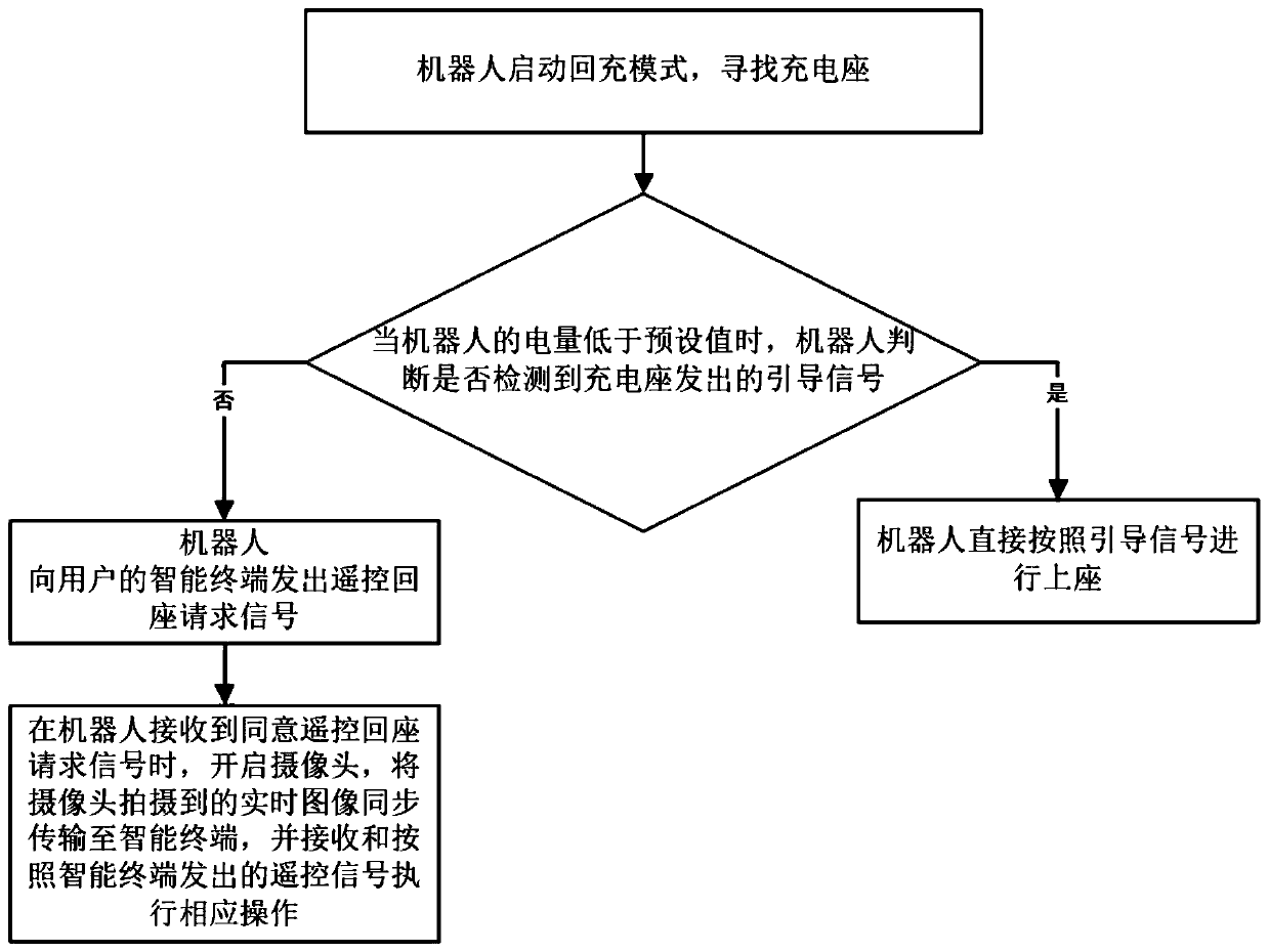 Recharging control method and system of robot and chip