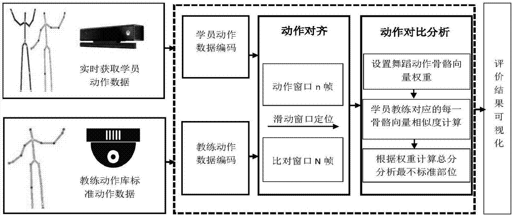 Movement evaluation method of virtual dance system