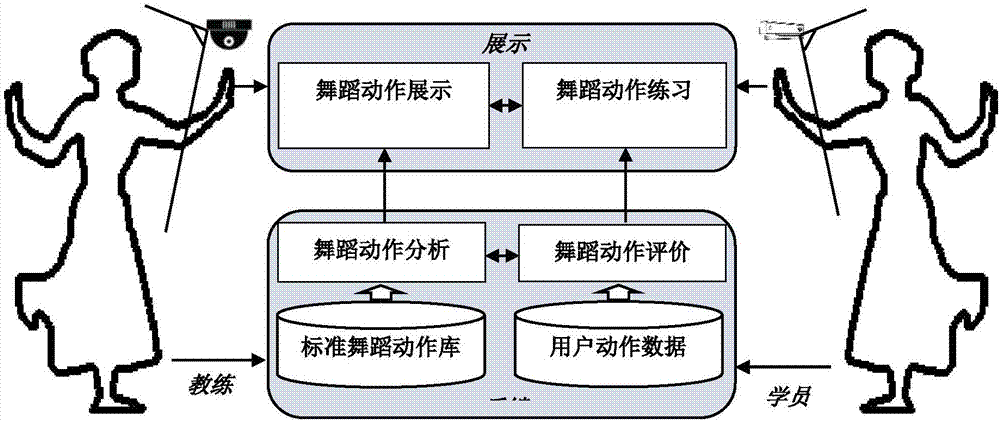 Movement evaluation method of virtual dance system