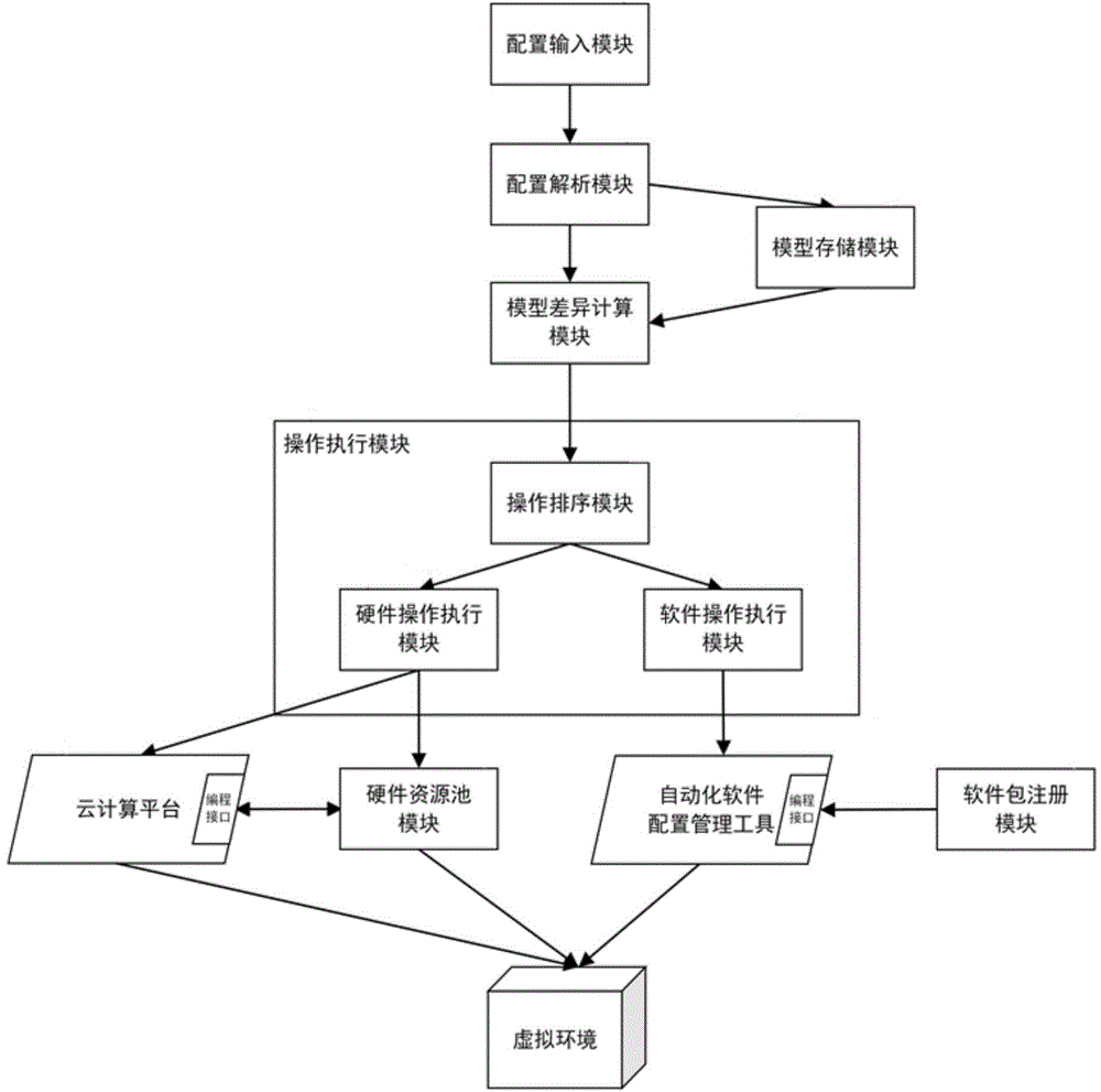 System and method for quickly arranging and updating virtual environment in cloud computing platform