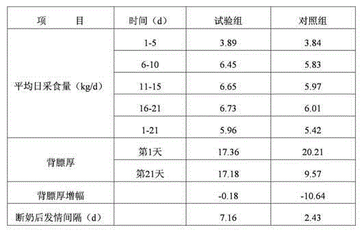 Nutrient for improving productivity of nursing sows and preparation method thereof