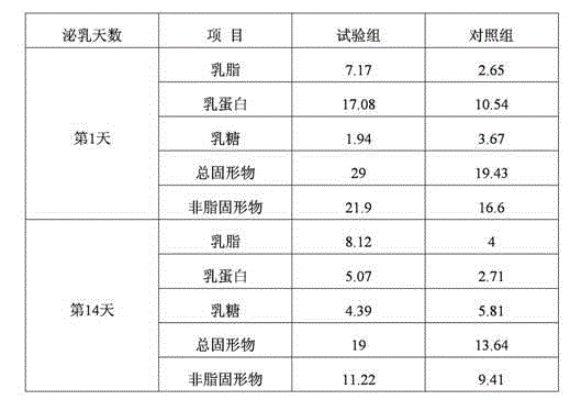 Nutrient for improving productivity of nursing sows and preparation method thereof