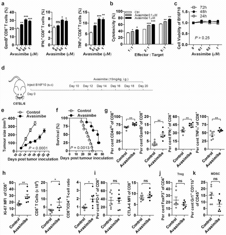 Combined medication combination for tumor immnuotherapy